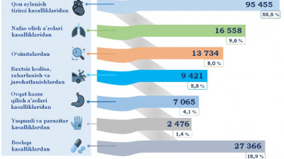 우즈베키스탄에서 사람들은 어떤 질병으로 사망합니까?